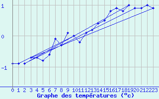 Courbe de tempratures pour Moenichkirchen