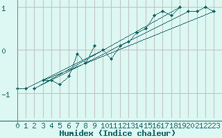 Courbe de l'humidex pour Moenichkirchen