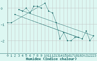 Courbe de l'humidex pour Robiei