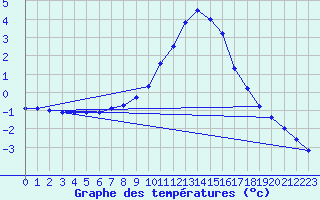 Courbe de tempratures pour Tomtabacken