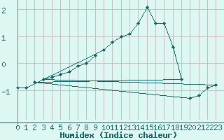 Courbe de l'humidex pour Gavle / Sandviken Air Force Base