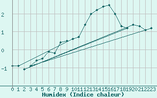 Courbe de l'humidex pour Mottec