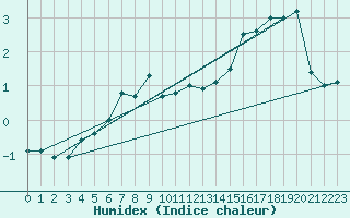 Courbe de l'humidex pour Pilatus