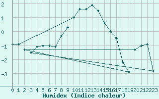 Courbe de l'humidex pour La Brvine (Sw)