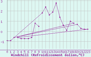 Courbe du refroidissement olien pour Nesbyen-Todokk