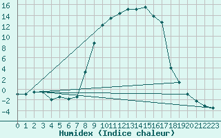 Courbe de l'humidex pour La Brvine (Sw)