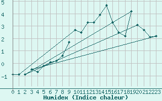 Courbe de l'humidex pour Moleson (Sw)