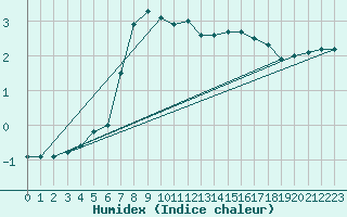 Courbe de l'humidex pour Schoeckl