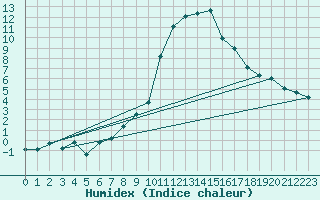 Courbe de l'humidex pour Berne Liebefeld (Sw)