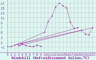 Courbe du refroidissement olien pour Saint-Girons (09)