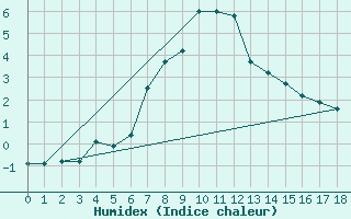 Courbe de l'humidex pour Ceahlau Toaca