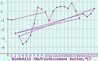 Courbe du refroidissement olien pour Bad Kissingen