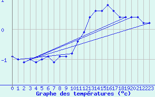 Courbe de tempratures pour Crest (26)