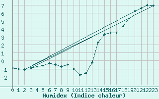 Courbe de l'humidex pour Rmering-ls-Puttelange (57)