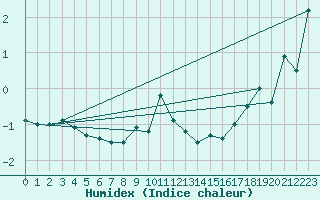 Courbe de l'humidex pour Chasseral (Sw)