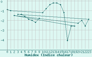 Courbe de l'humidex pour Feuchtwangen-Heilbronn