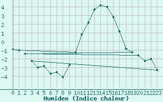 Courbe de l'humidex pour Nancy - Essey (54)