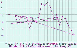 Courbe du refroidissement olien pour Predeal