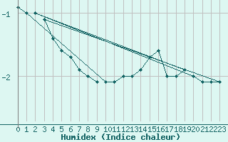 Courbe de l'humidex pour Epinal (88)