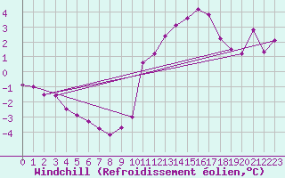 Courbe du refroidissement olien pour Cap Gris-Nez (62)