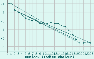 Courbe de l'humidex pour Ringendorf (67)