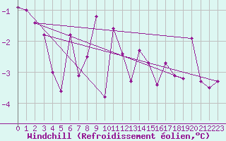 Courbe du refroidissement olien pour Straumsnes