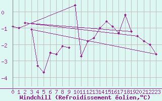 Courbe du refroidissement olien pour Weihenstephan