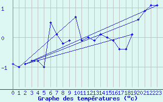 Courbe de tempratures pour Sniezka