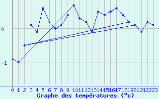 Courbe de tempratures pour Ineu Mountain