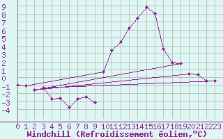 Courbe du refroidissement olien pour Eygliers (05)