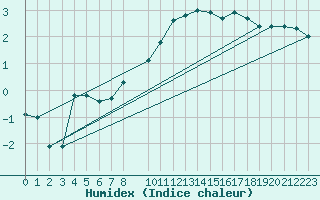 Courbe de l'humidex pour De Bilt (PB)