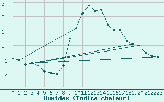 Courbe de l'humidex pour Naven