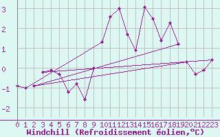 Courbe du refroidissement olien pour Luechow
