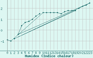 Courbe de l'humidex pour Viitasaari