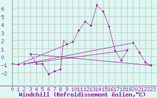Courbe du refroidissement olien pour Pardubice