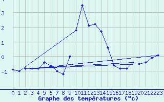 Courbe de tempratures pour Moleson (Sw)