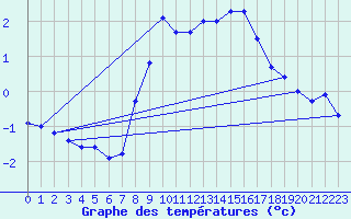 Courbe de tempratures pour Saalbach