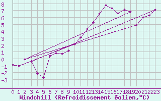 Courbe du refroidissement olien pour Blois (41)