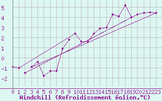 Courbe du refroidissement olien pour Saint-Quentin (02)