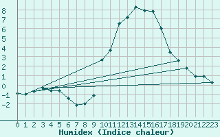 Courbe de l'humidex pour La Comella (And)