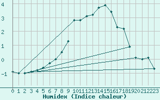 Courbe de l'humidex pour Stora Spaansberget