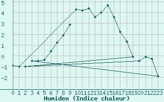 Courbe de l'humidex pour Santa Maria, Val Mestair