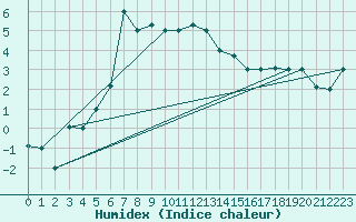 Courbe de l'humidex pour Van