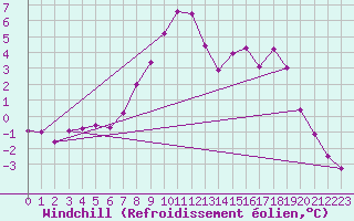 Courbe du refroidissement olien pour Klippeneck
