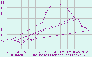 Courbe du refroidissement olien pour Kuemmersruck
