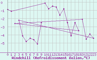 Courbe du refroidissement olien pour Selonnet (04)