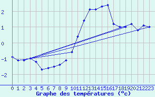 Courbe de tempratures pour Cambrai / Epinoy (62)