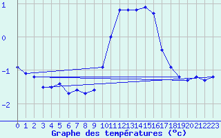 Courbe de tempratures pour Malbosc (07)
