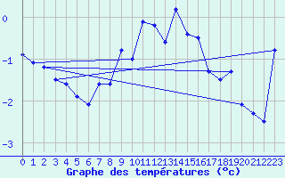 Courbe de tempratures pour Guetsch