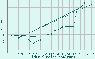 Courbe de l'humidex pour Langres (52) 
